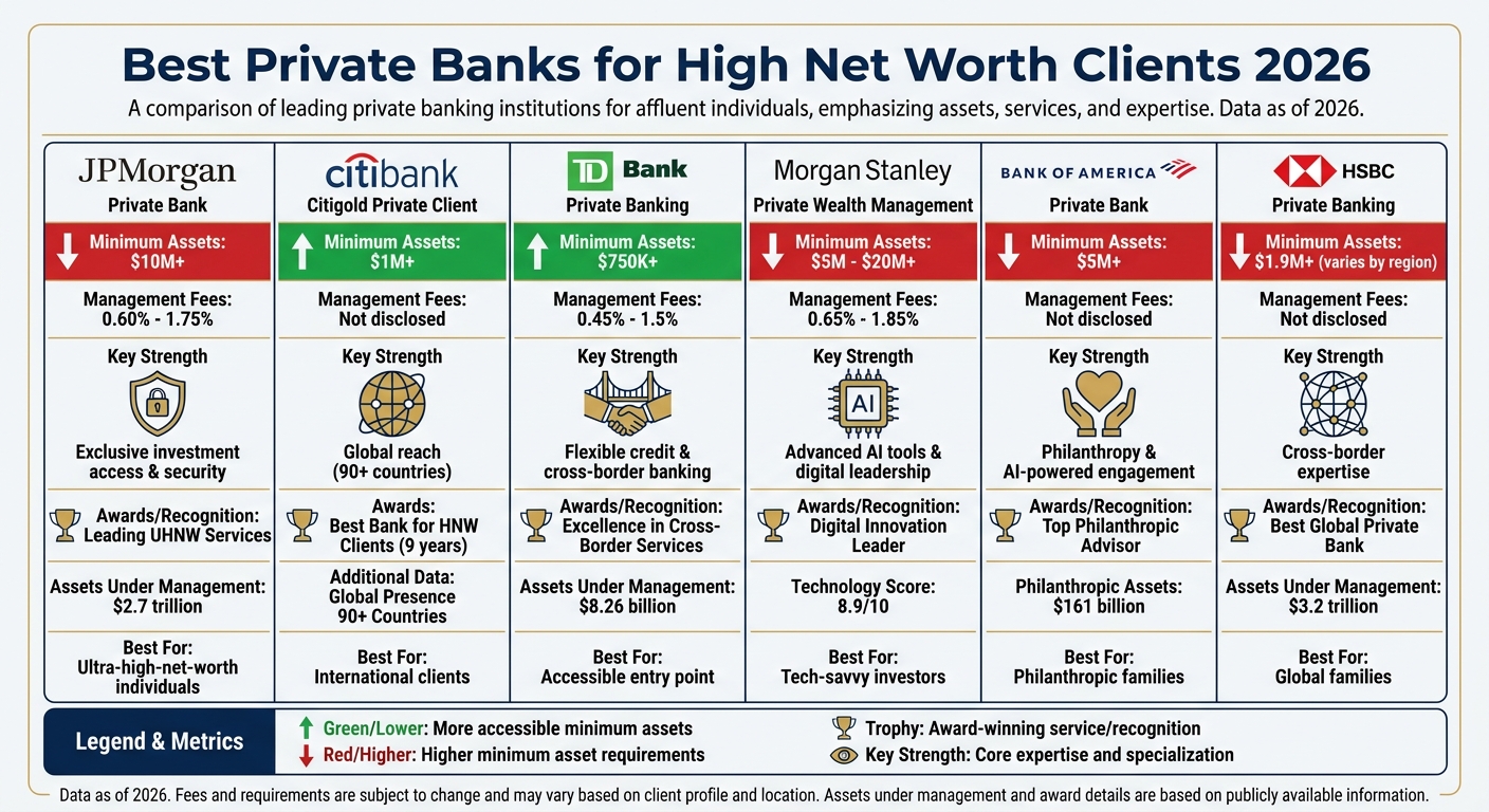 Best Private Banks for High Net Worth Individuals 2026 Comparison