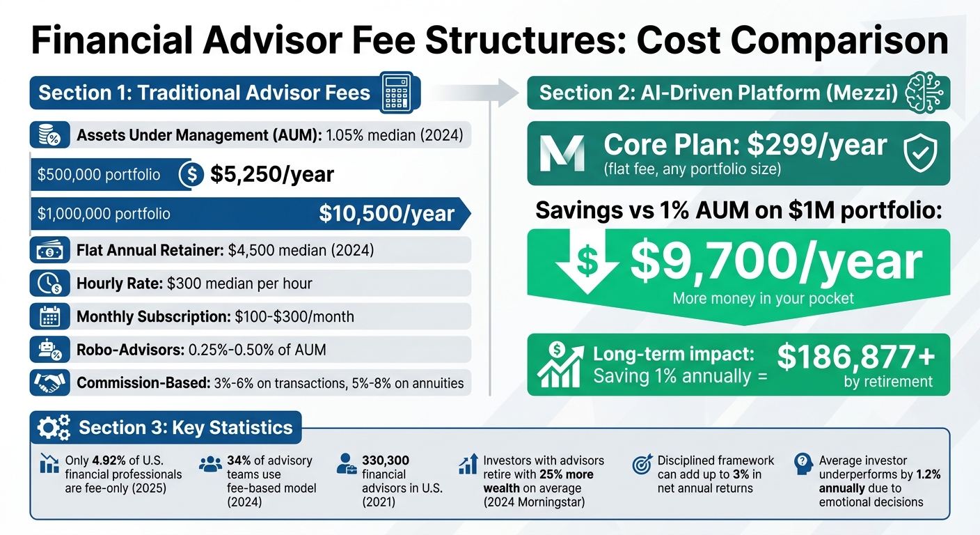 Financial Advisor Fee Structures Comparison: Traditional vs AI-Driven Platforms