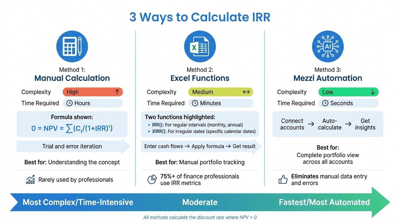 How to Calculate IRR: Three Methods Compared