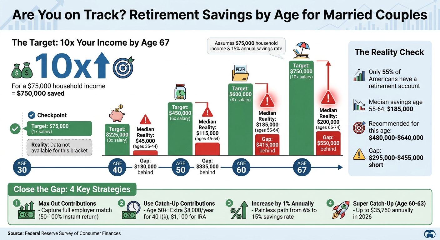 Retirement Savings Benchmarks by Age: Target vs Reality for Married Couples