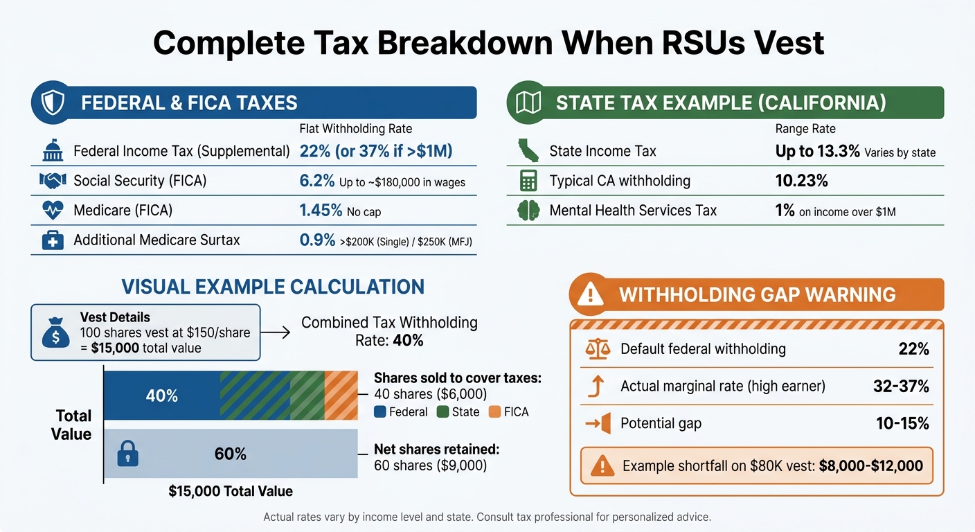 RSU Tax Withholding Rates and Obligations Breakdown