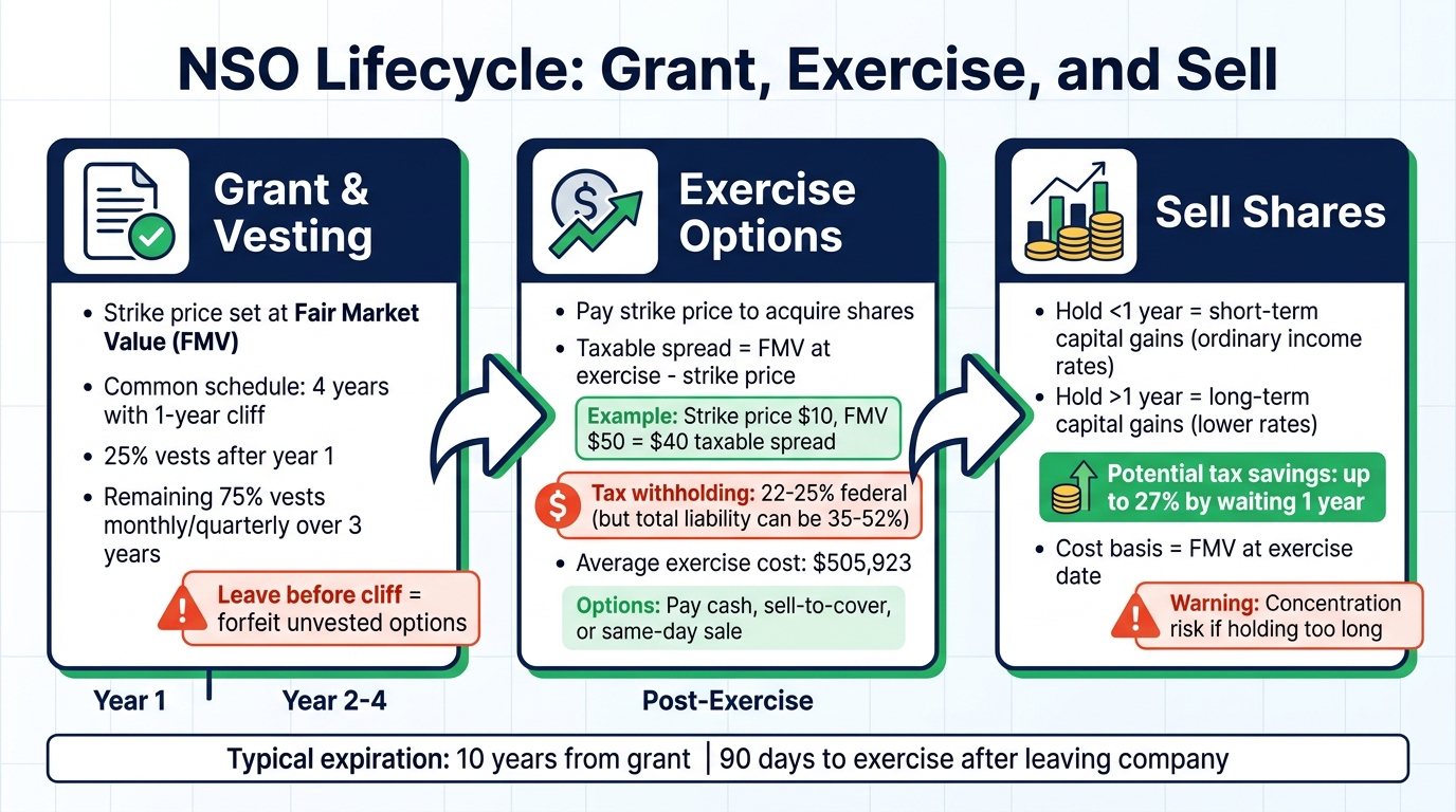 NSO Lifecycle: From Grant to Sale with Tax Implications
