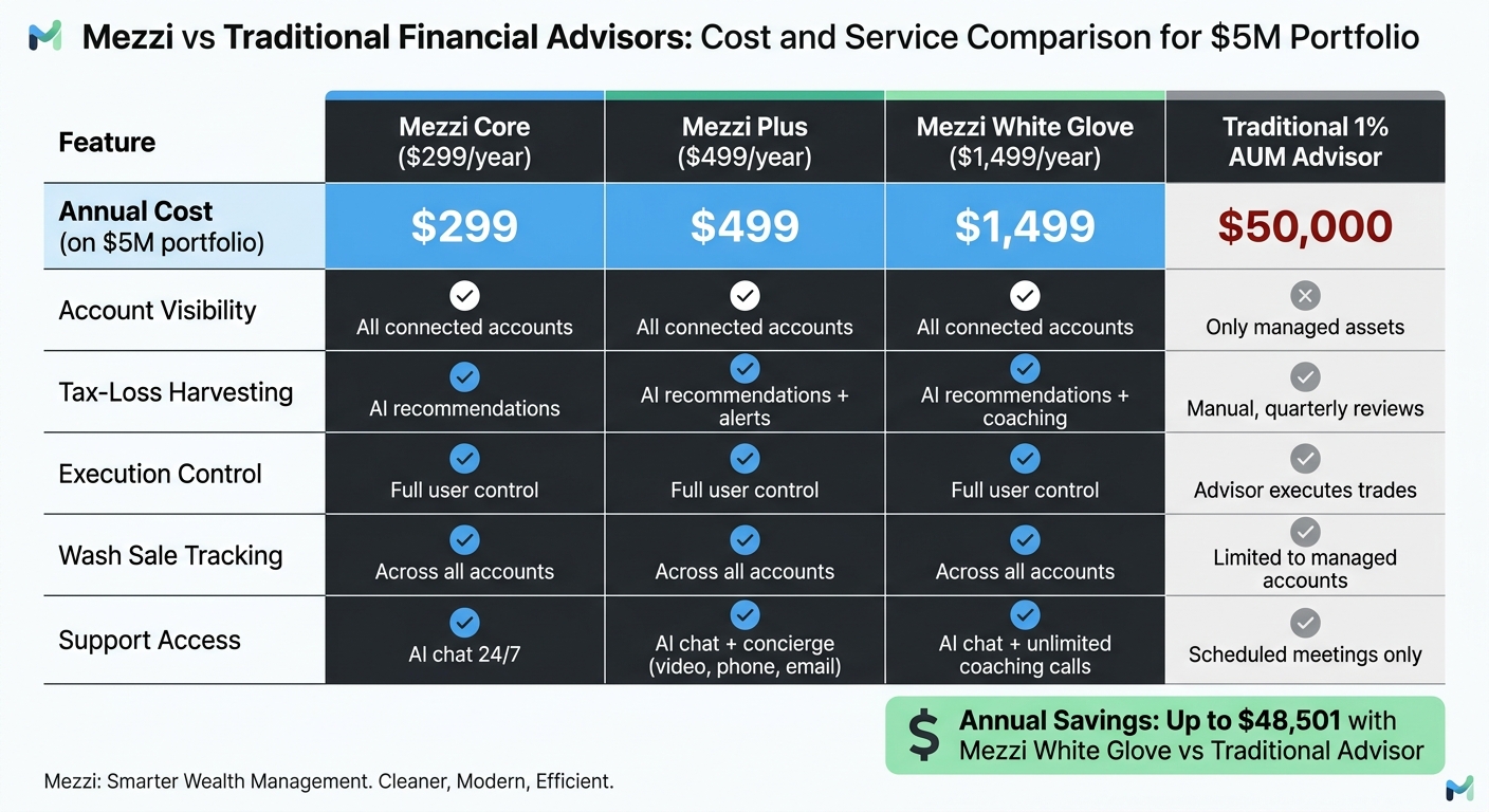 Mezzi vs Traditional Financial Advisors: Cost and Service Comparison