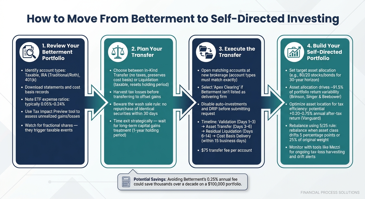 How to Move From Betterment to Self-Directed Investing: 4-Step Process