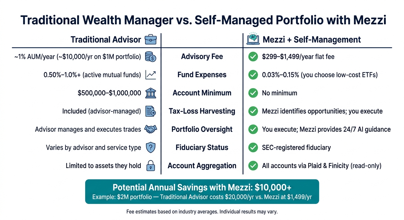 Traditional Wealth Manager vs. Self-Managed Portfolio with Mezzi: Cost & Feature Breakdown
