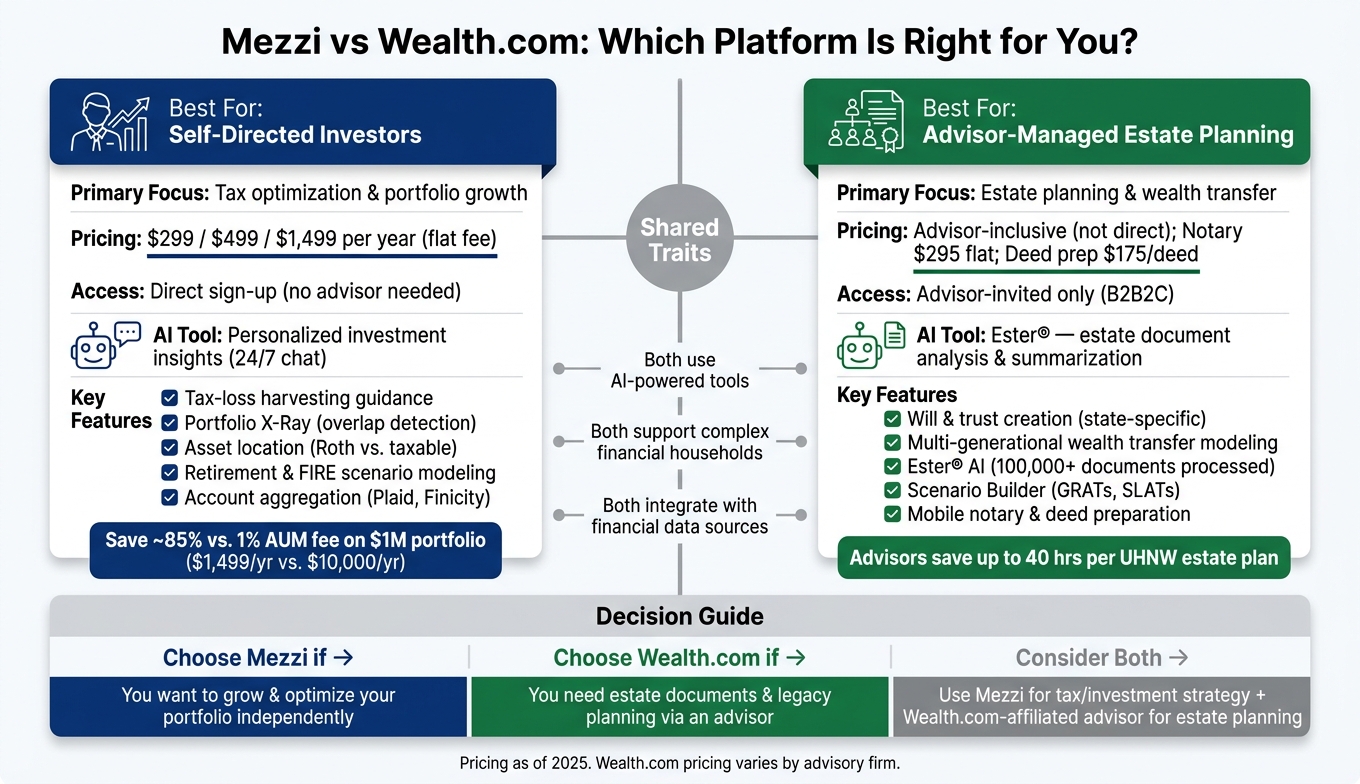 Mezzi vs Wealth.com: Side-by-Side Platform Comparison