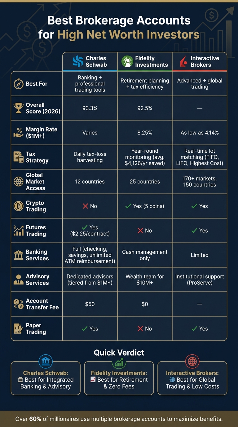 Best Brokerage Accounts for High Net Worth Investors: Schwab vs Fidelity vs Interactive Brokers
