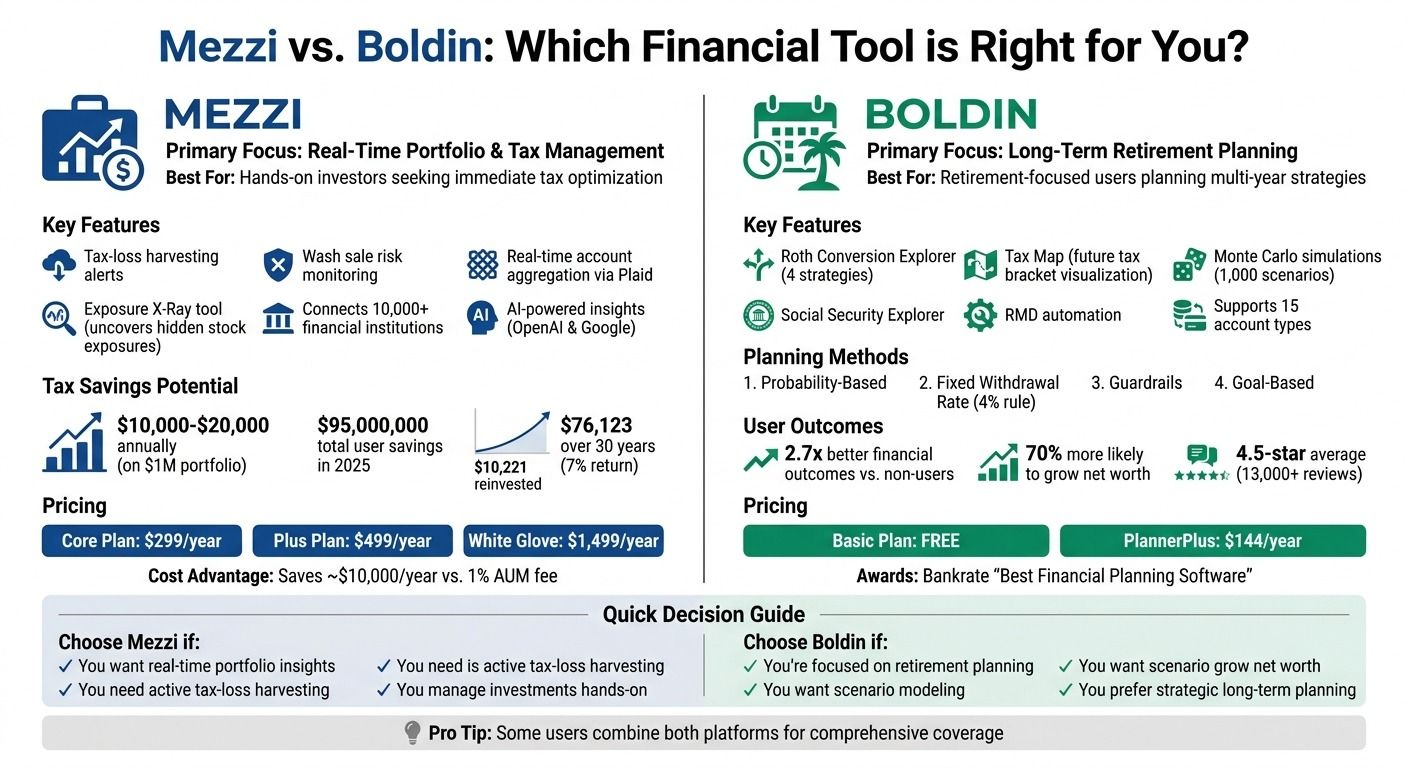Mezzi vs Boldin: Feature Comparison and Pricing Guide