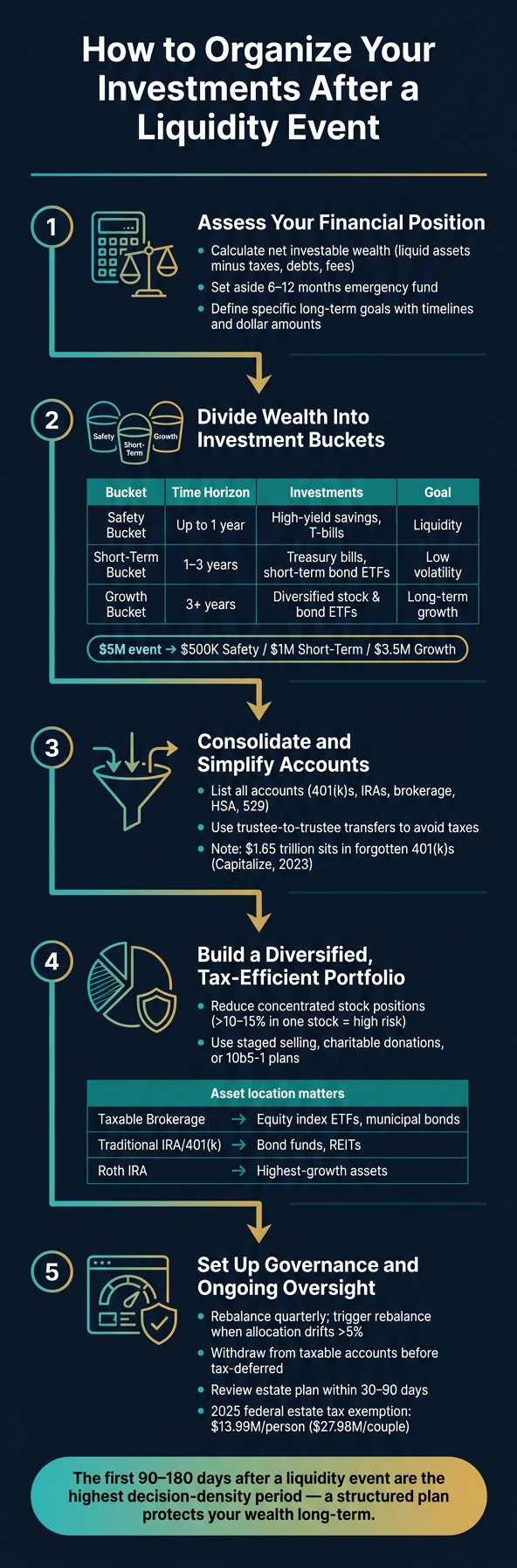 How to Organize Your Investments After a Liquidity Event