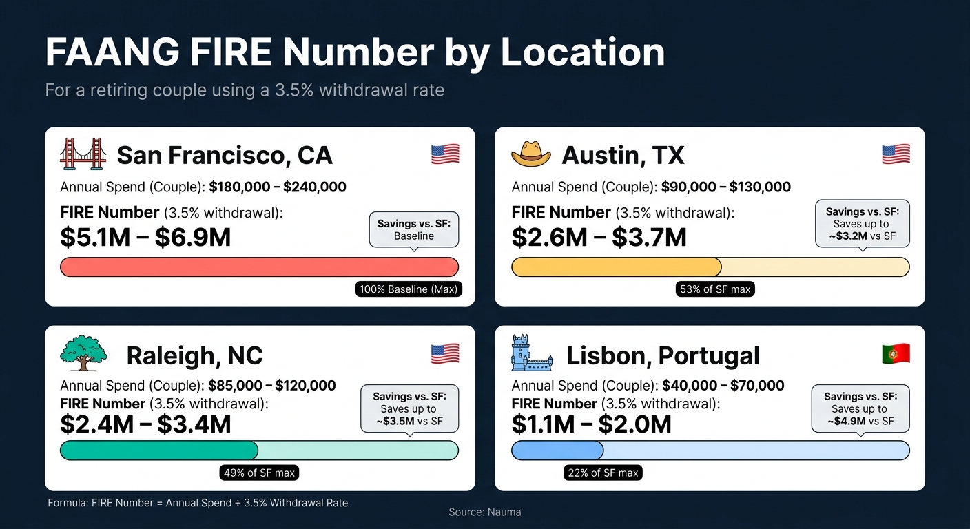 FAANG FIRE Number by Location: How Where You Live Shapes Early Retirement
