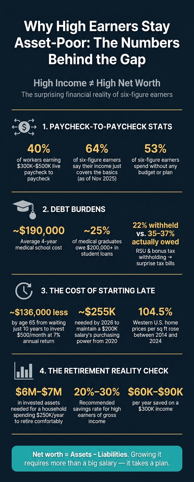 Why High Earners Stay Asset-Poor: Key Statistics