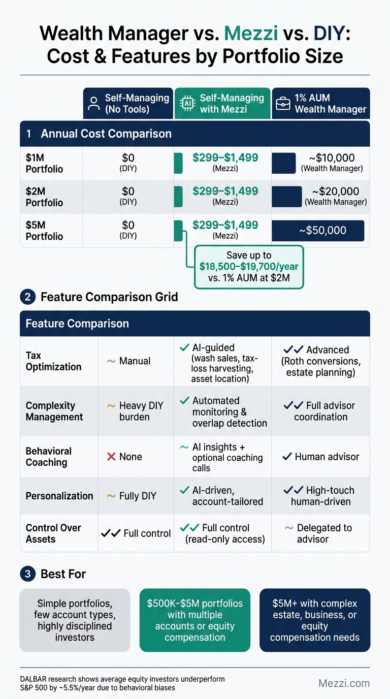 Wealth Manager vs. Mezzi vs. DIY: Cost & Features by Portfolio Size