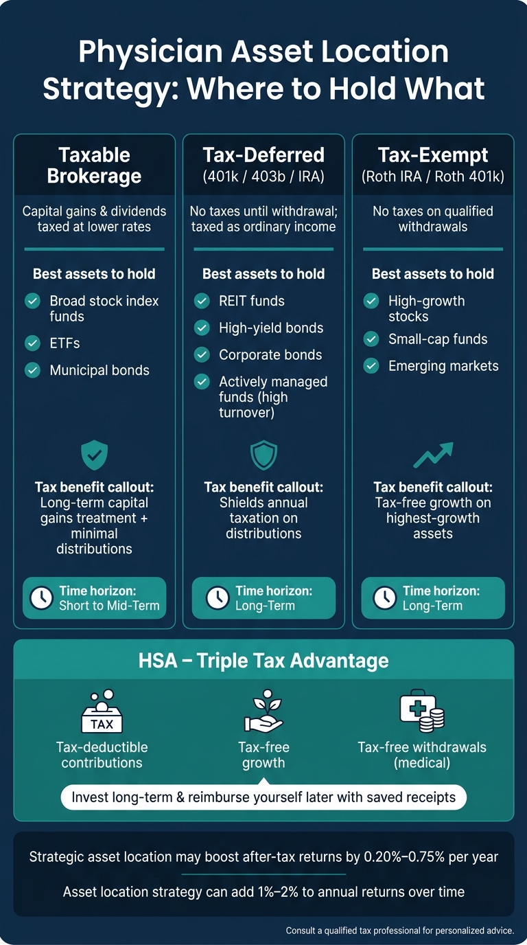 Physician Portfolio: Asset Location Strategy by Account Type
