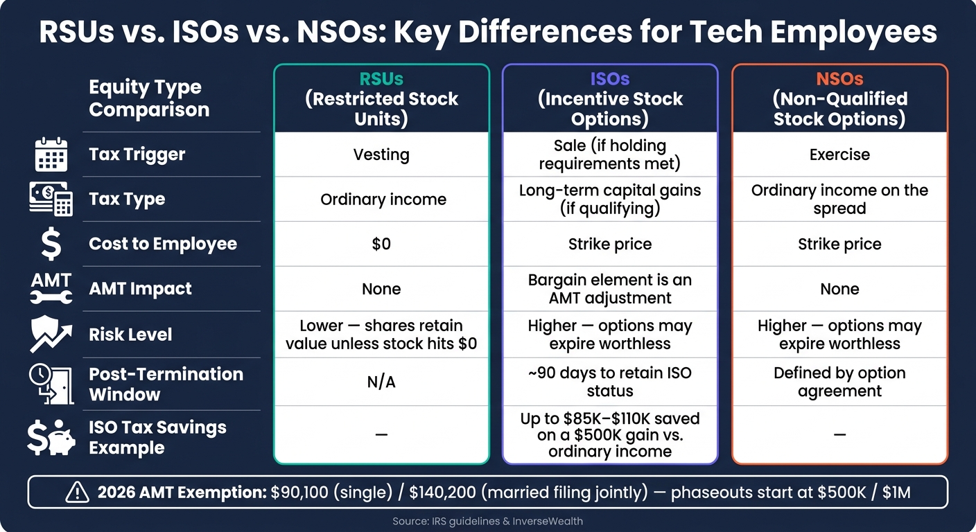 RSUs vs. ISOs vs. NSOs: Key Differences for Tech Employees