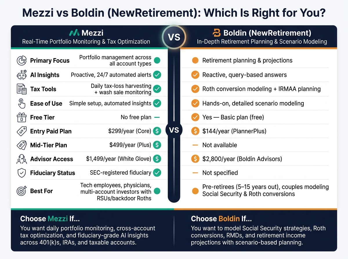Mezzi vs Boldin: Side-by-Side Platform Comparison for Self-Directed Investors