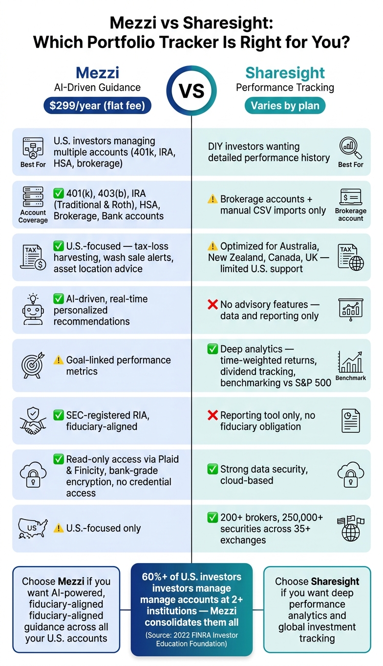 Mezzi vs Sharesight: Portfolio Tracker Comparison 2024