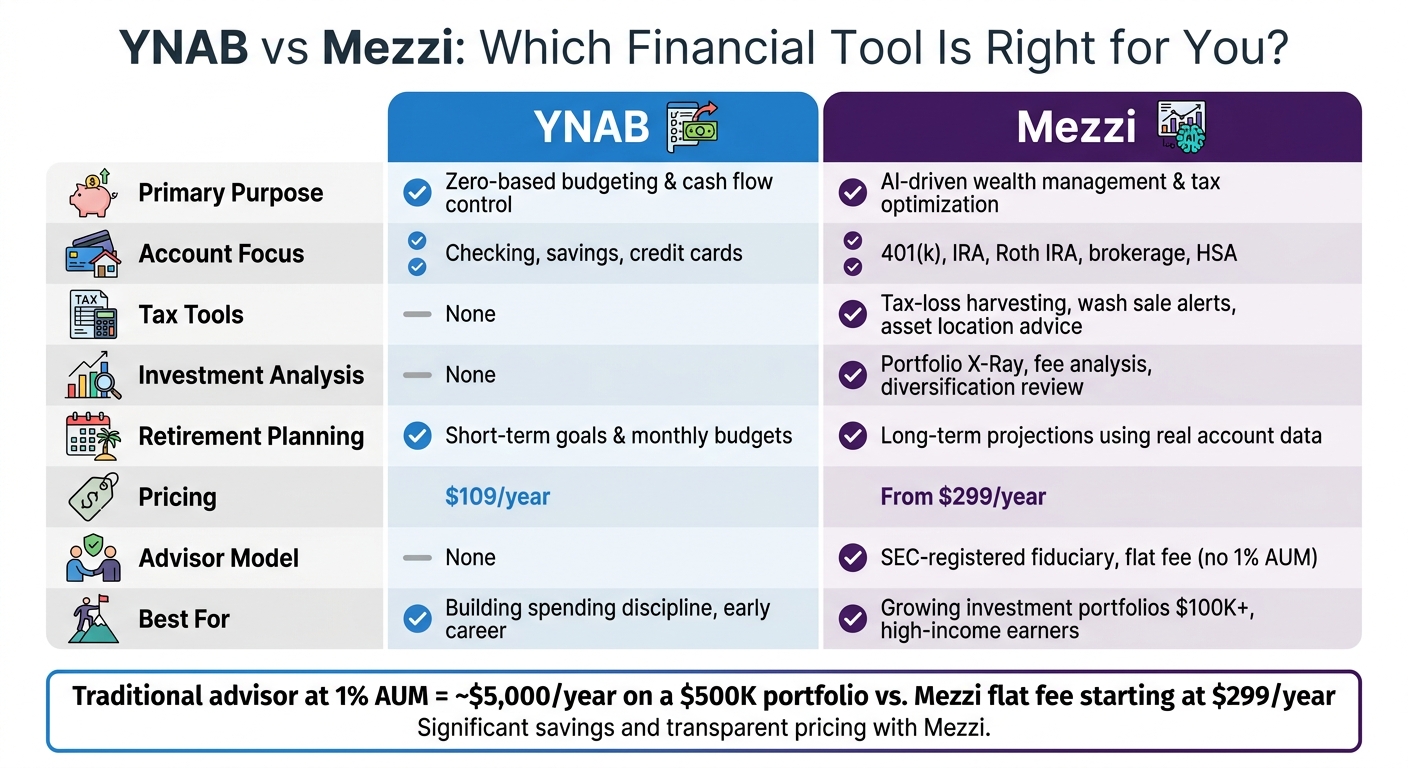YNAB vs Mezzi: Side-by-Side Financial Tool Comparison