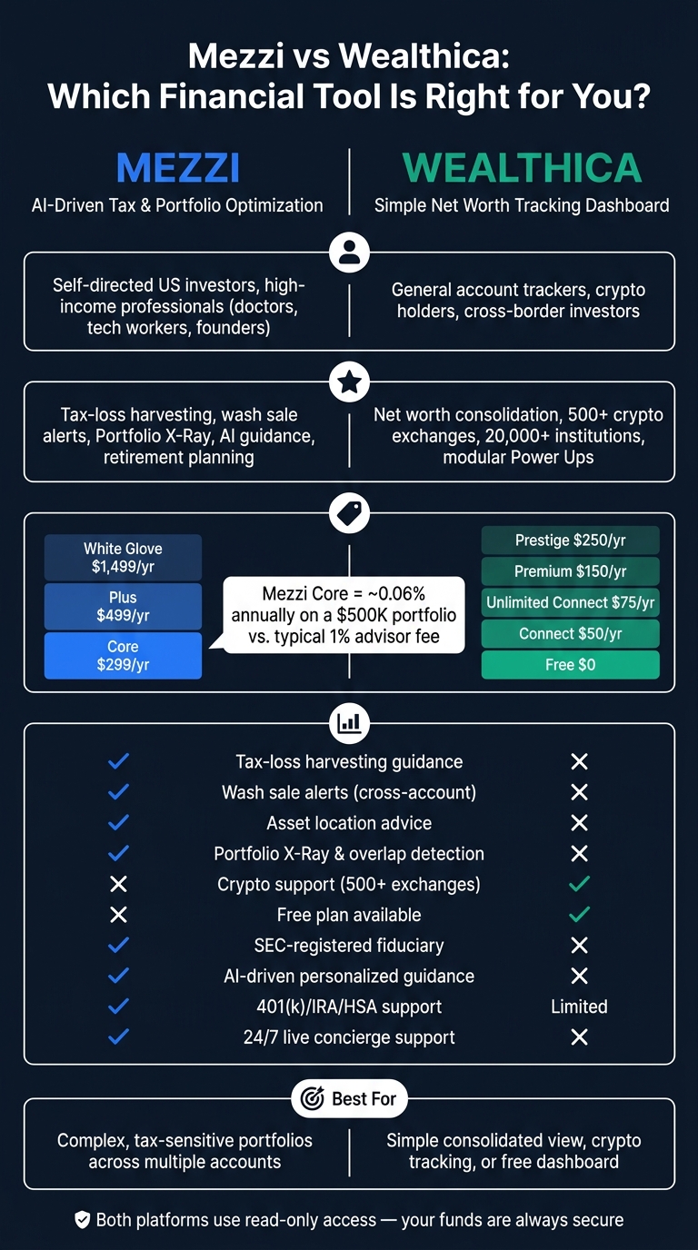 Mezzi vs Wealthica: Side-by-Side Comparison for US Investors