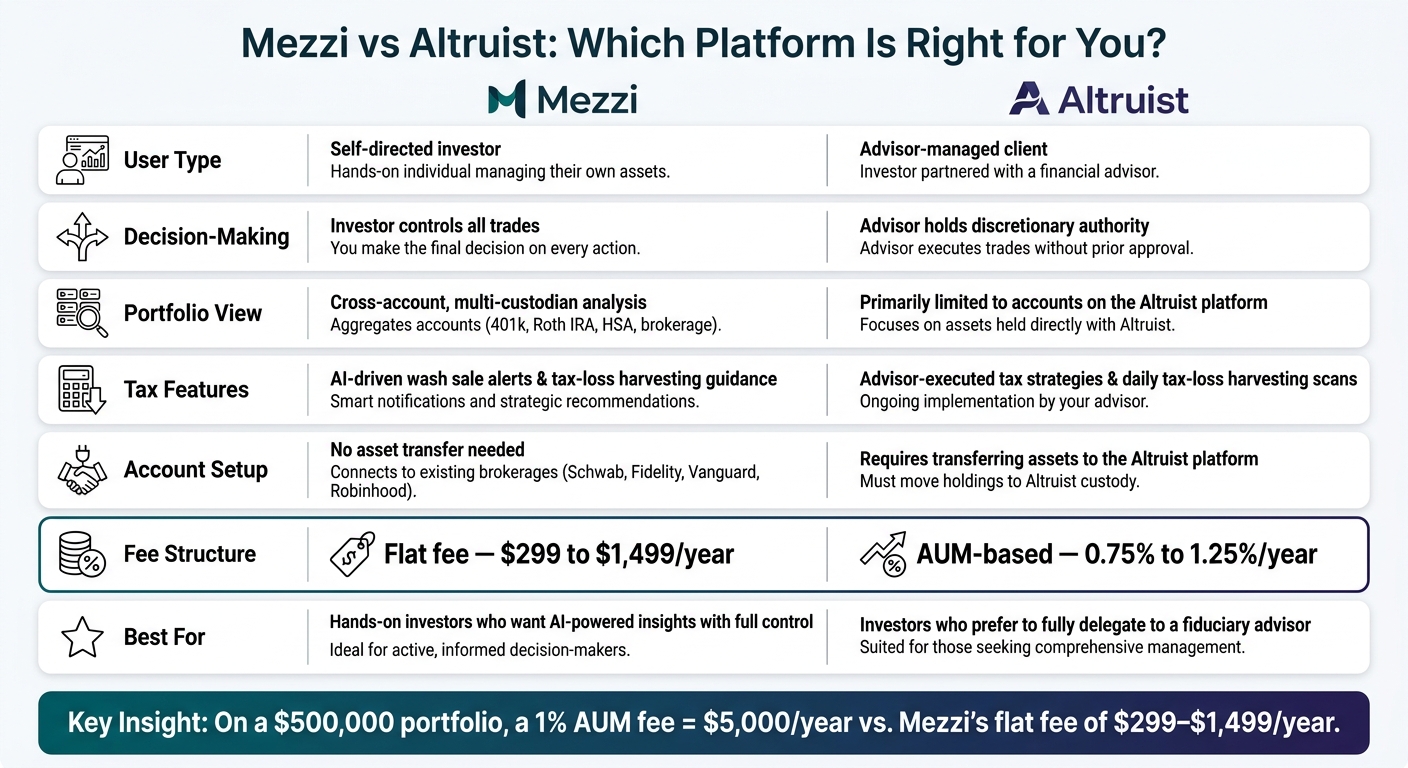 Mezzi vs Altruist: Self-Directed vs Advisor-Led Investing Compared