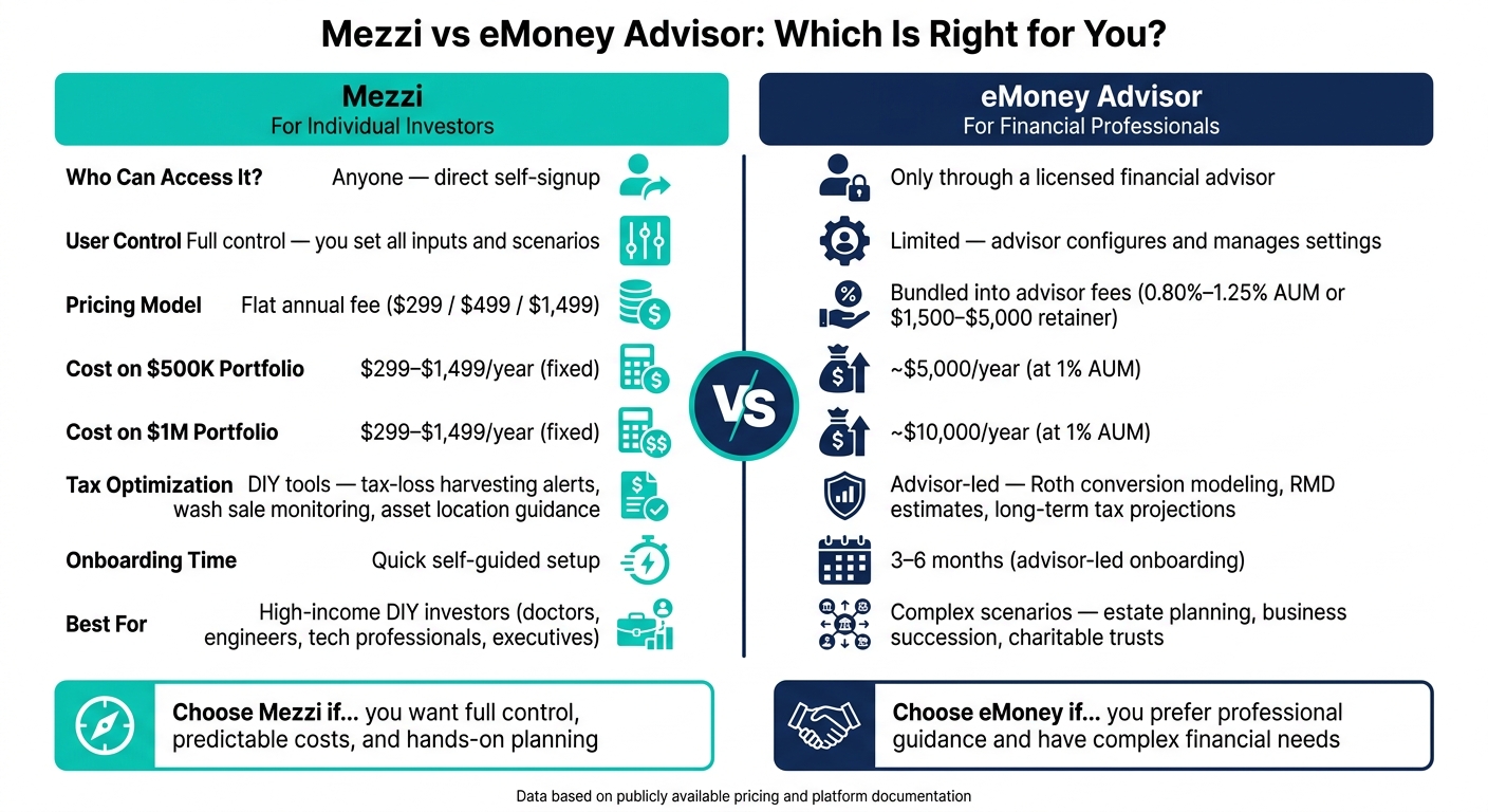 Mezzi vs eMoney Advisor: Side-by-Side Comparison for DIY Investors