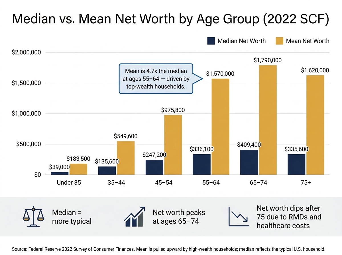 Median vs. Mean Net Worth by Age Group (2022 SCF)