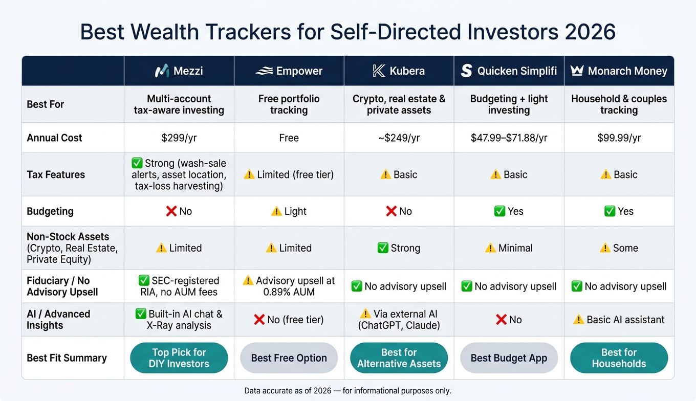 Best Wealth Trackers for Self-Directed Investors 2026: Side-by-Side Comparison