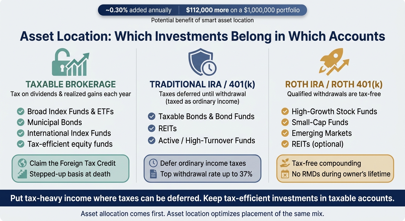 Asset Location Guide: Which Investments Belong in Which Accounts