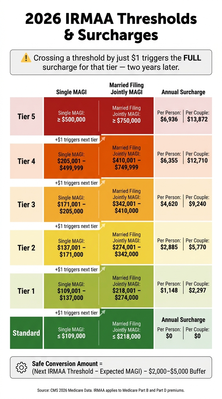 2026 IRMAA Brackets: How a Roth Conversion Can Spike Your Medicare Premiums