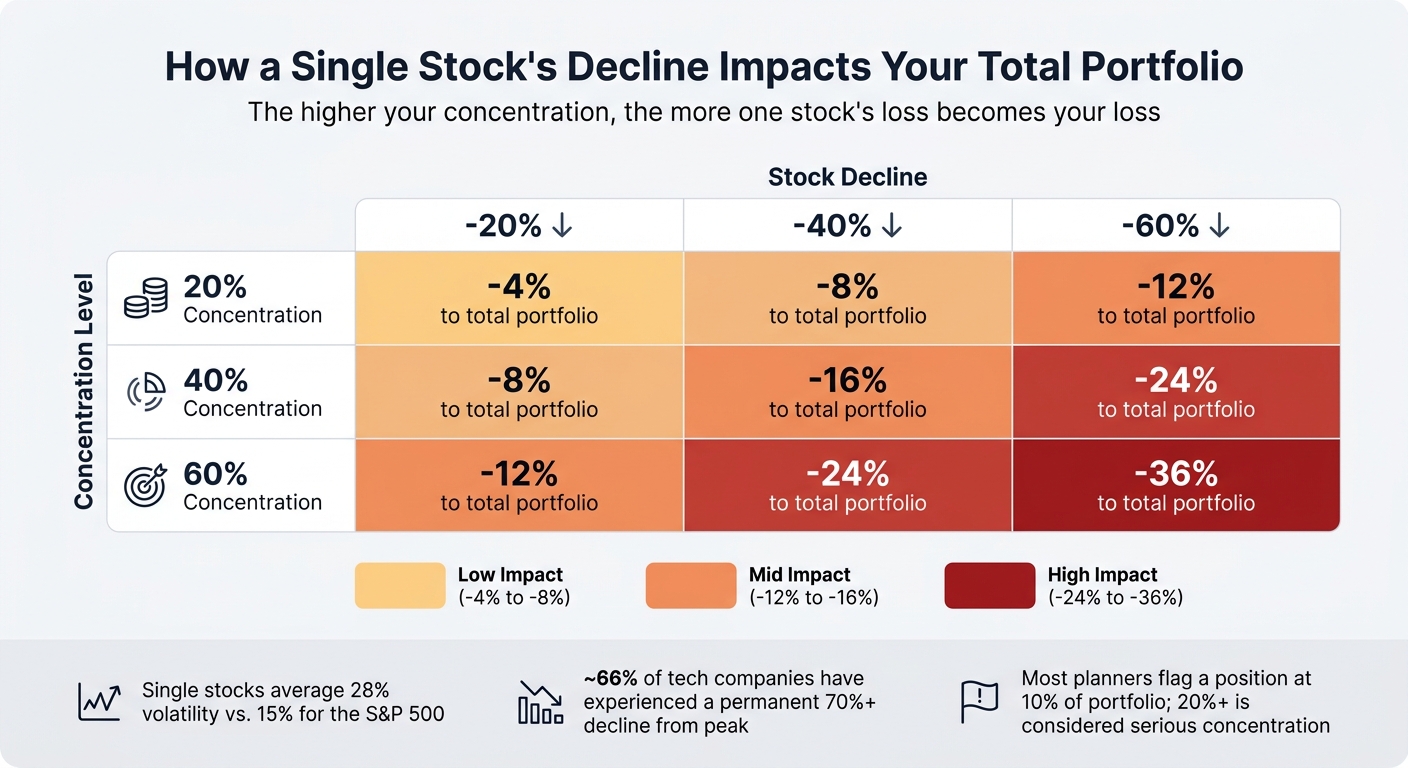 Concentrated Stock Risk: How One Stock Can Impact Your Entire Portfolio