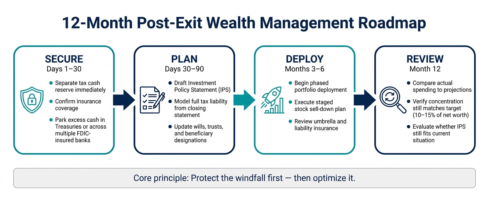 12-Month Post-Exit Wealth Management Roadmap