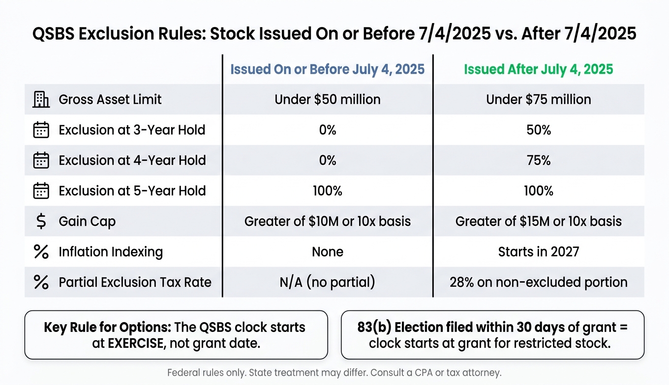 QSBS Tax Exclusion: Before vs. After July 4, 2025 Stock Issuance