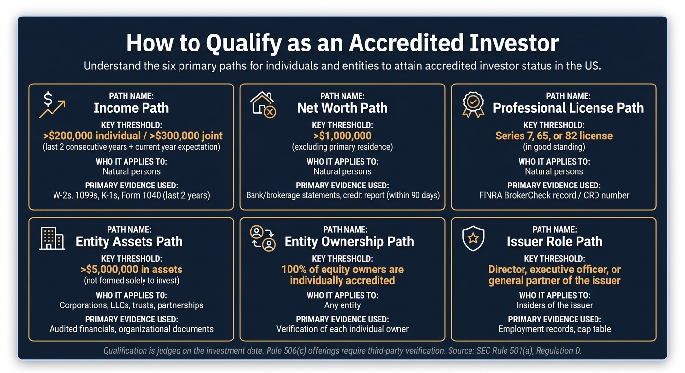 Accredited Investor Qualification Paths: Requirements & Proof