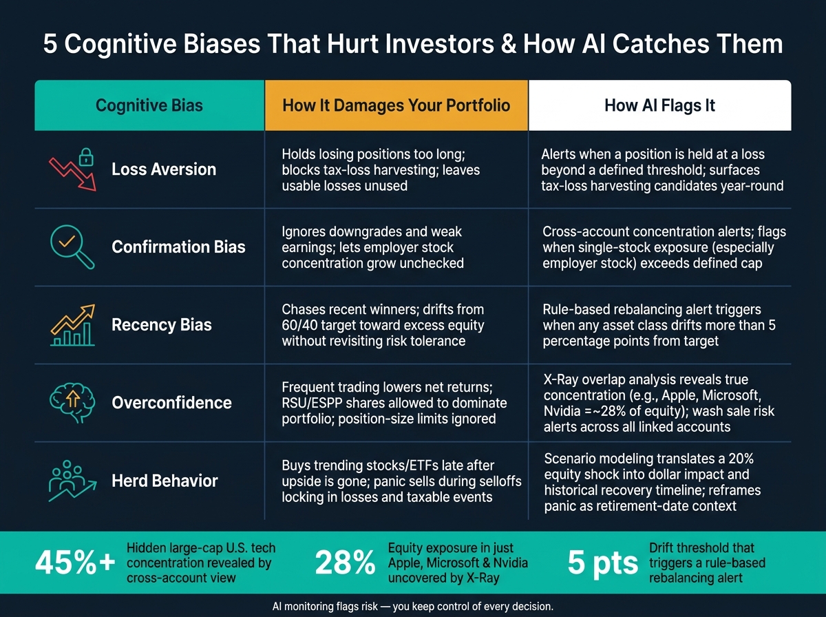 5 Cognitive Biases That Hurt Investors & How AI Catches Them