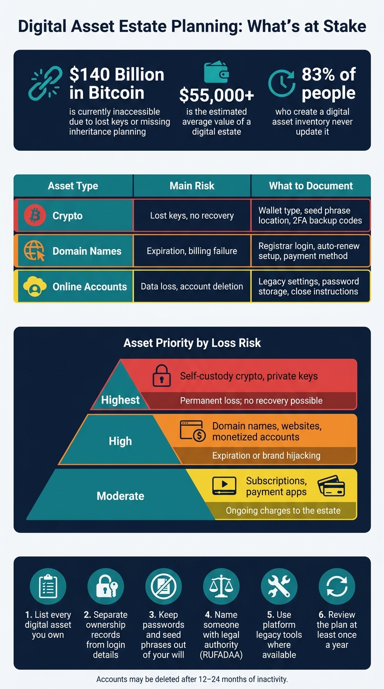 Digital Asset Estate Planning: Key Stats & Risk Overview