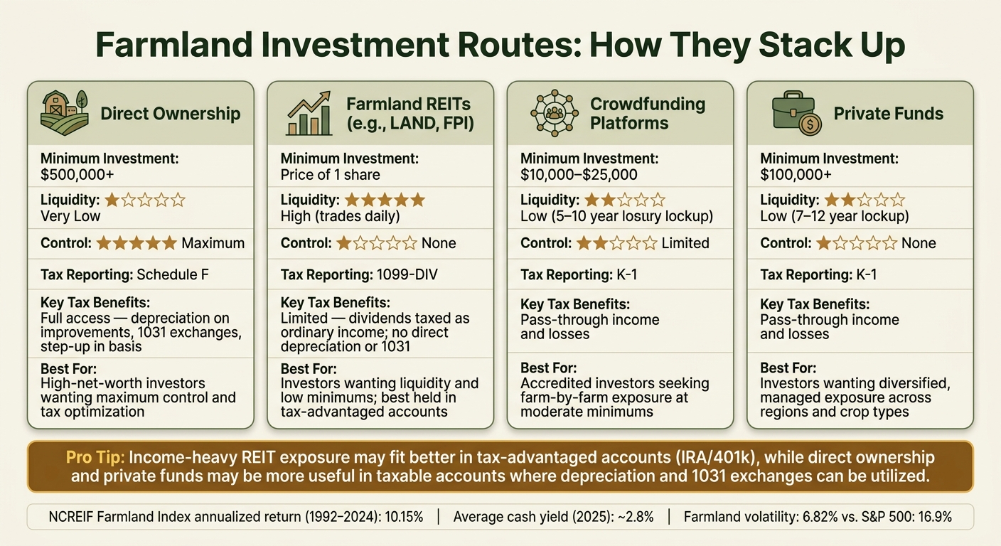 Farmland Investment Routes: Minimums, Liquidity & Tax Benefits Compared