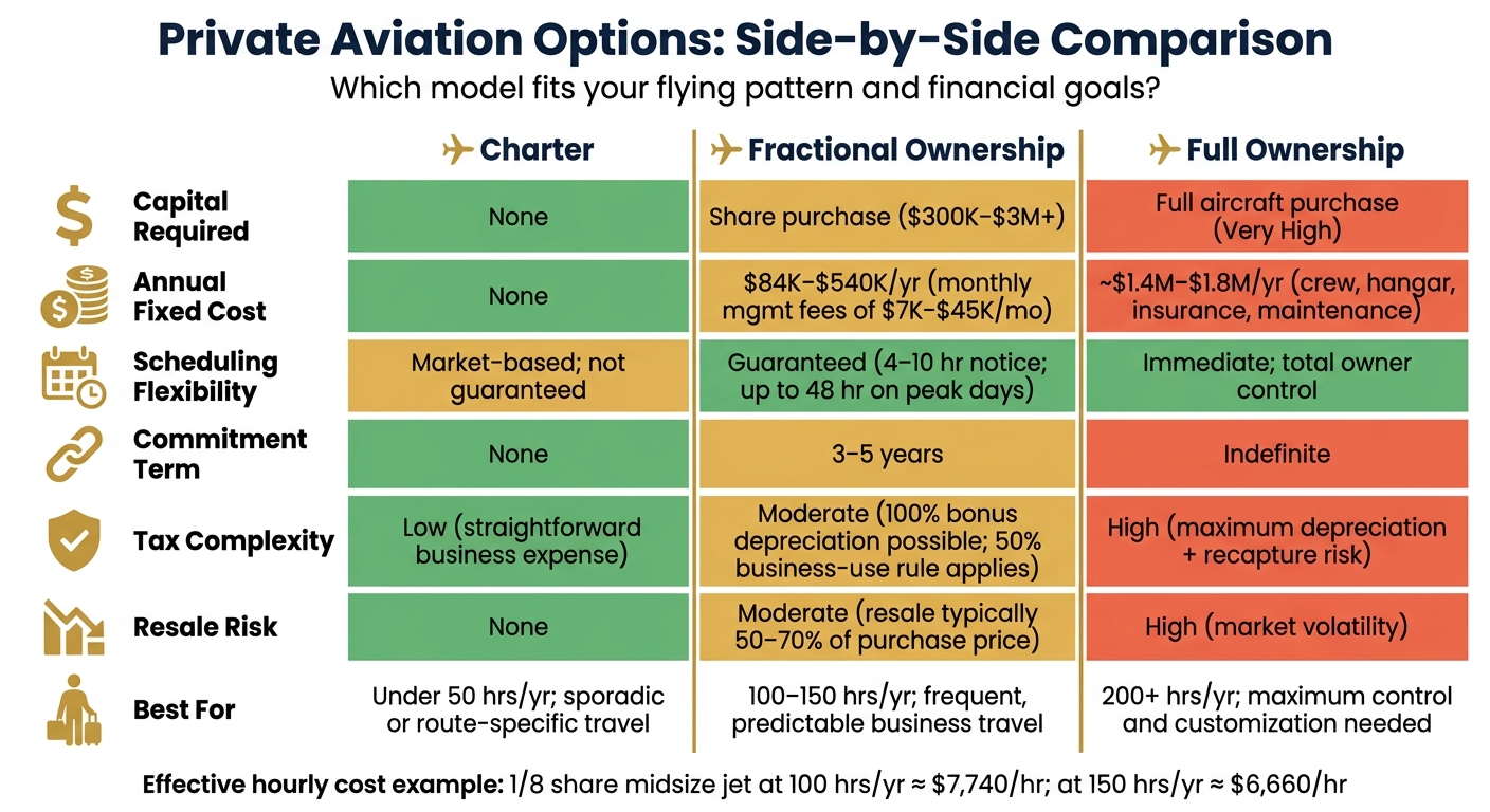 Fractional Jet Ownership vs. Charter vs. Full Ownership: Cost & Feature Comparison