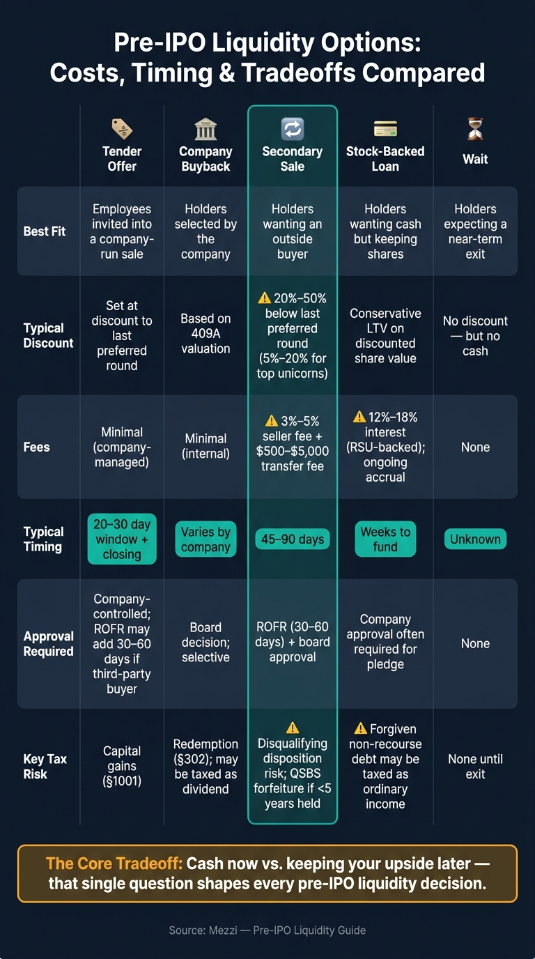 Pre-IPO Liquidity Options: Costs, Timing & Tradeoffs Compared
