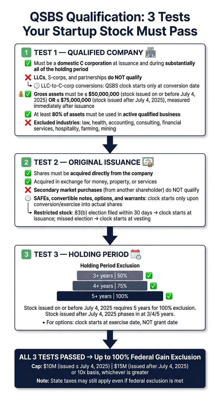 QSBS Qualification Checklist: 3 Tests for 0% Federal Tax on Startup Equity