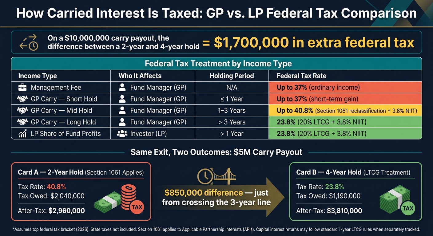 Carried Interest vs. Management Fees: Federal Tax Rates at a Glance