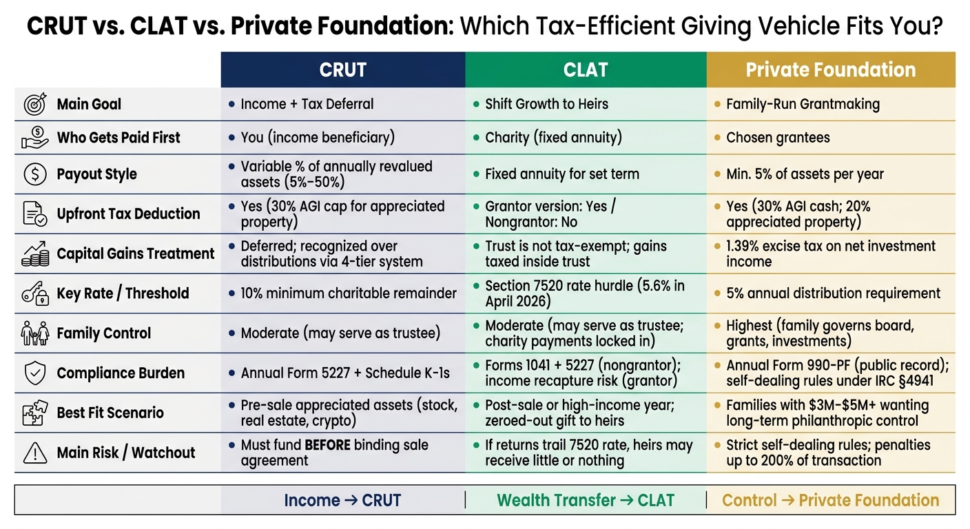 CRUT vs CLAT vs Private Foundation: Tax-Efficient Giving Comparison