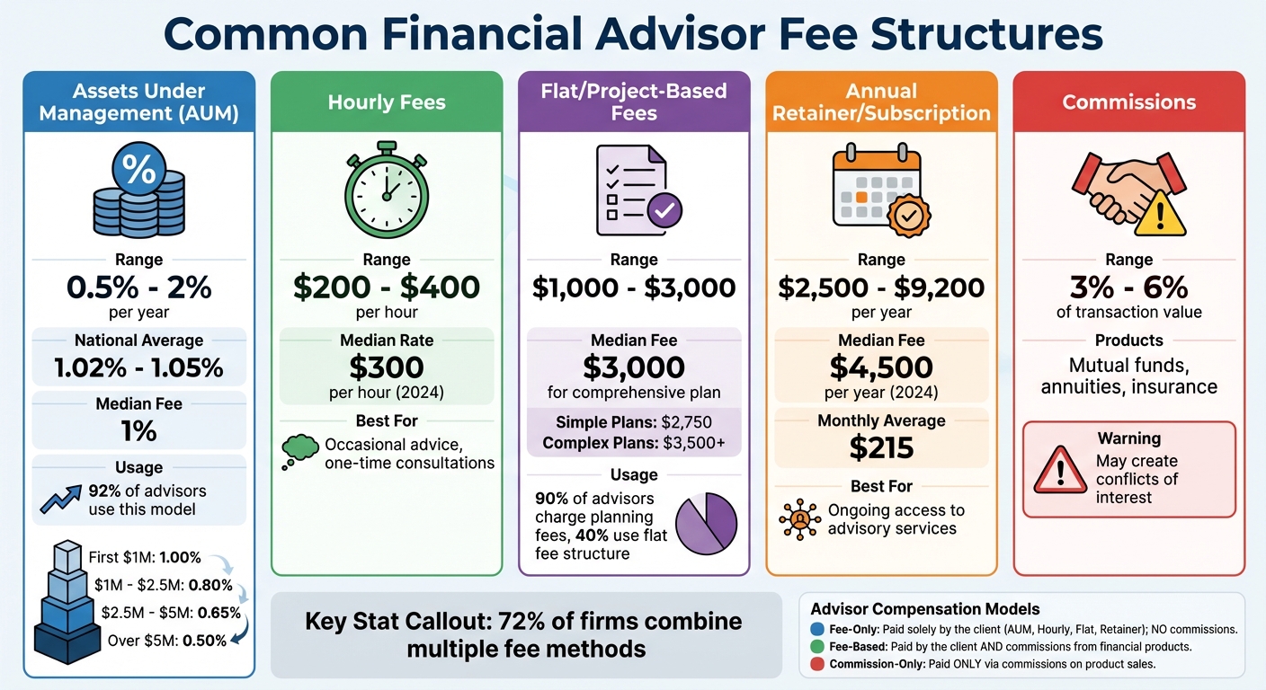 Financial Advisor Fee Structures Comparison Guide