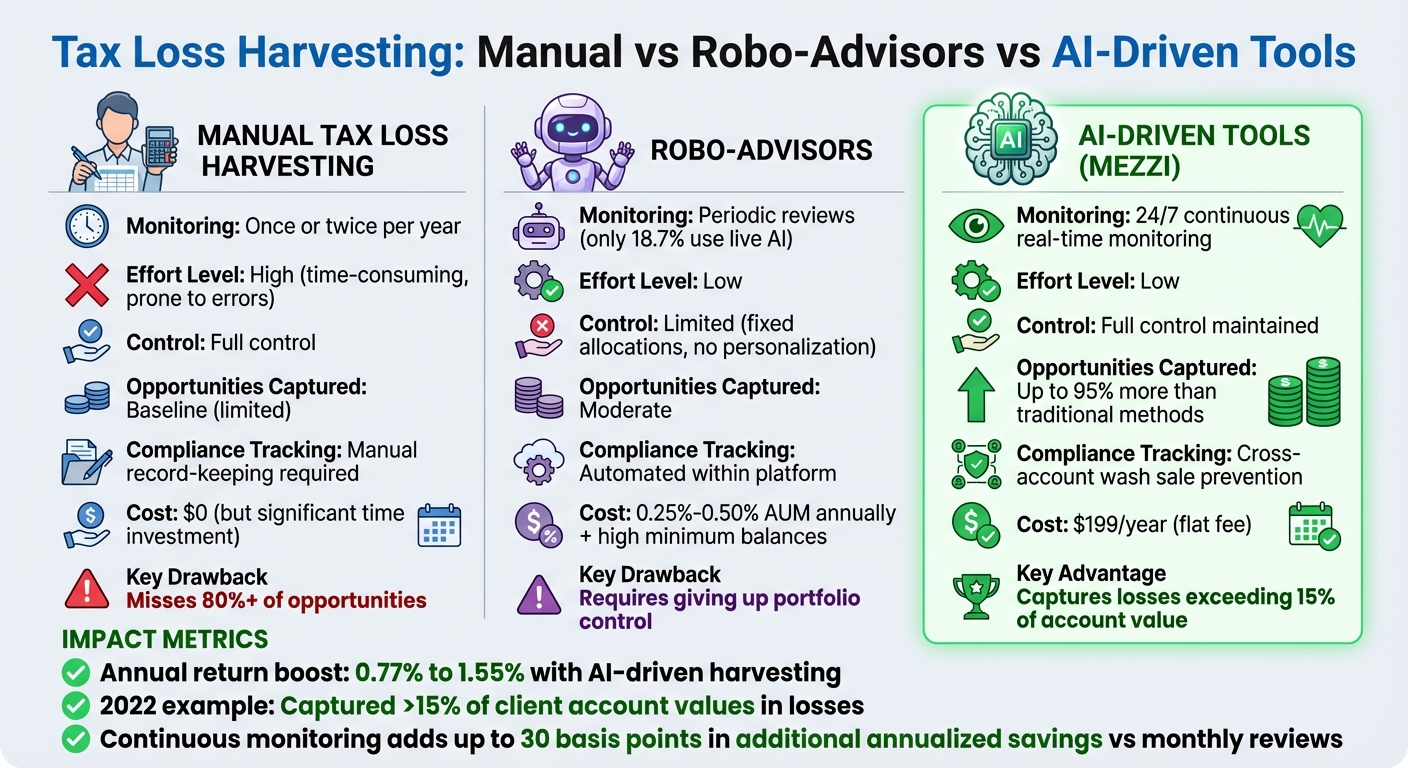 Manual vs Robo-Advisor vs AI-Driven Tax Loss Harvesting Comparison
