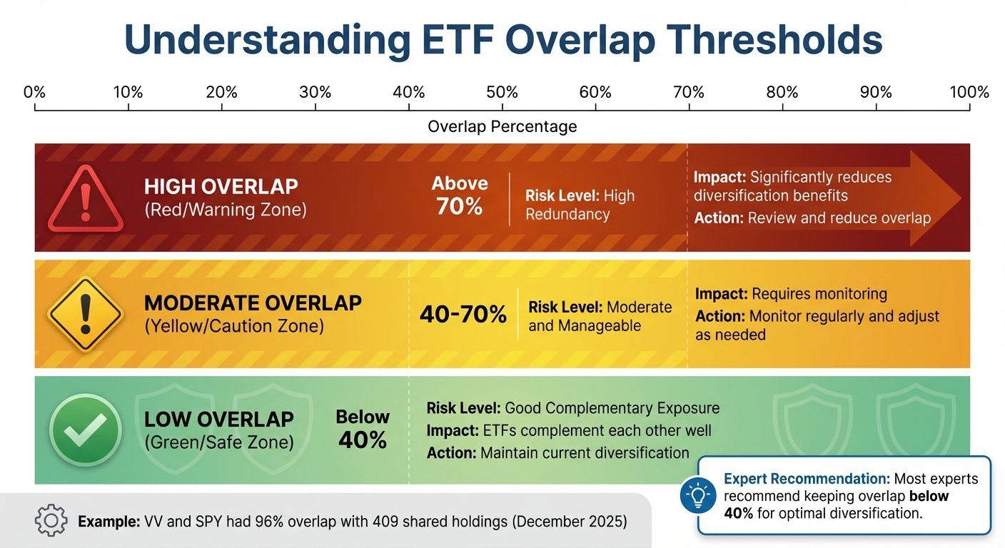 ETF Overlap Thresholds and Risk Levels Guide