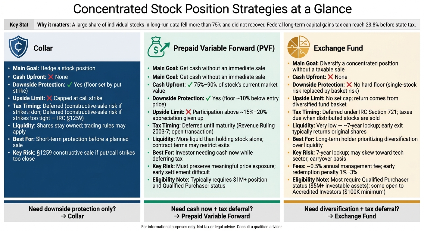 Collars vs. Prepaid Variable Forwards vs. Exchange Funds: Concentrated Stock Strategy Comparison