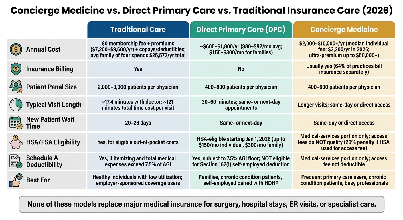Concierge Medicine vs. DPC vs. Traditional Care: Cost, Access & Tax Guide 2026