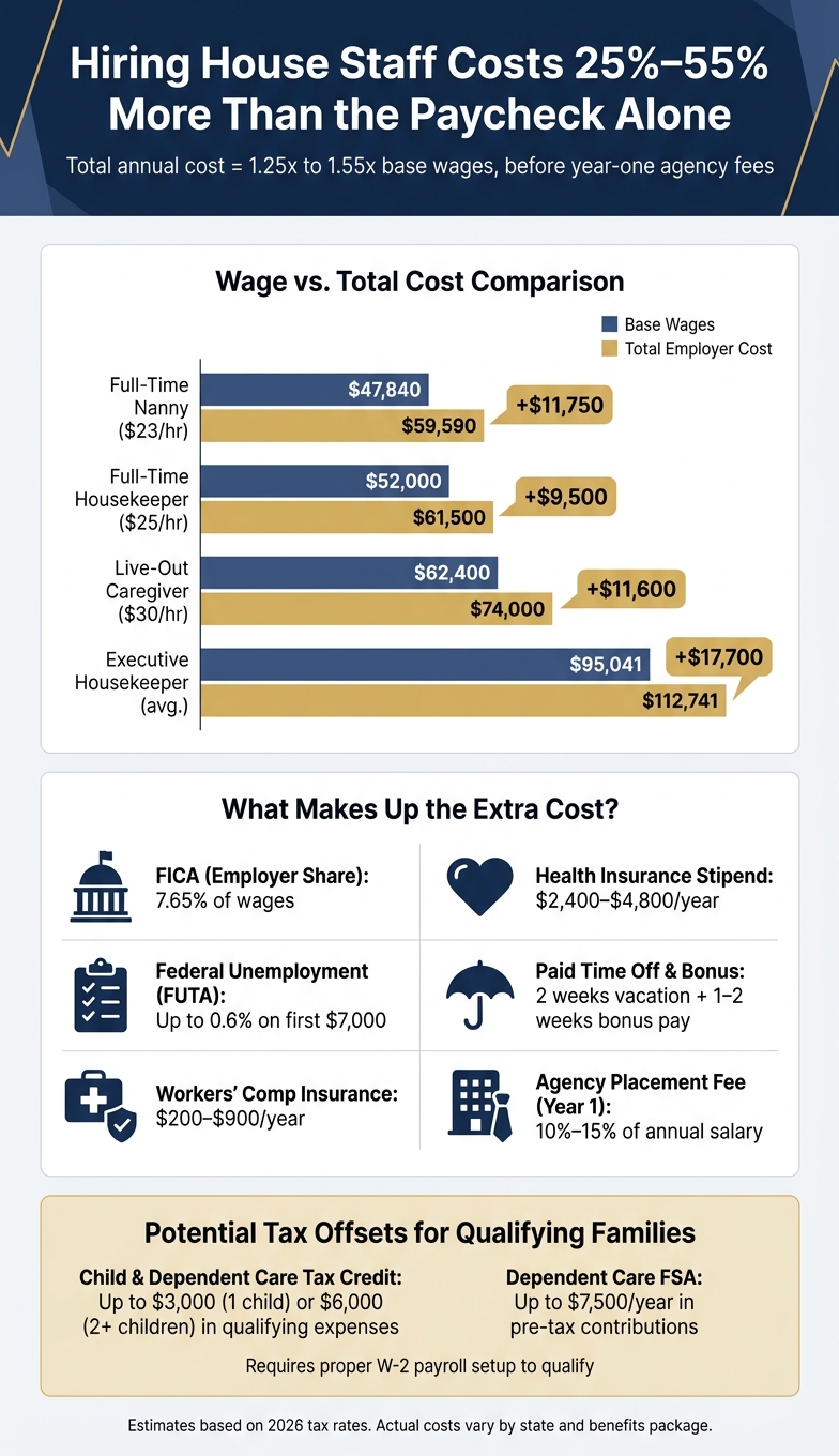 True Cost of Full-Time House Staff: Wages vs. Total Annual Cost