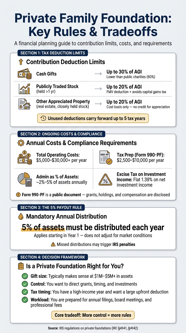 Private Family Foundation: Tax Rules, Costs & Deduction Limits at a Glance
