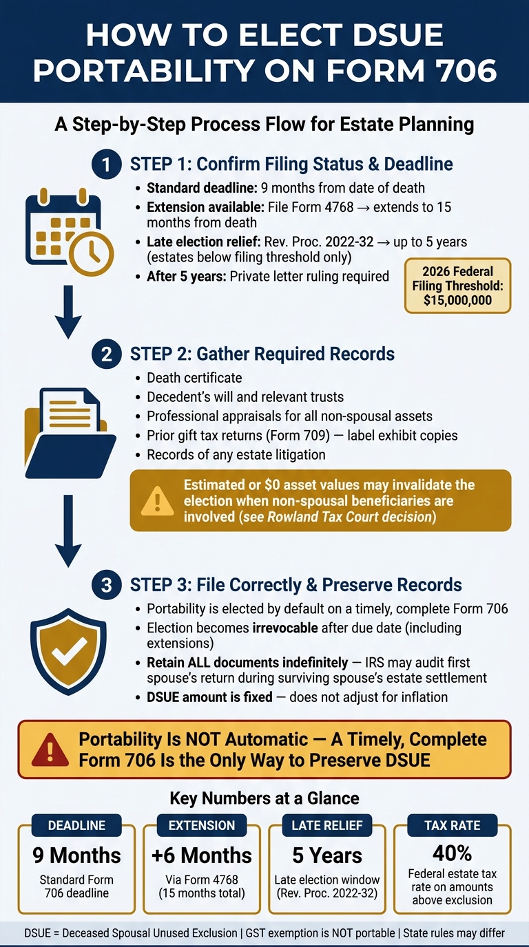 Estate Tax Portability: DSUE Election Steps & Deadlines