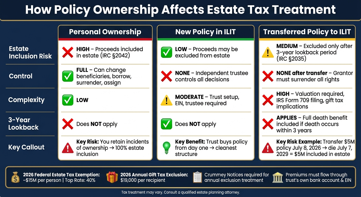 ILIT vs. Personal Ownership vs. Transferred Policy: Estate Tax Comparison