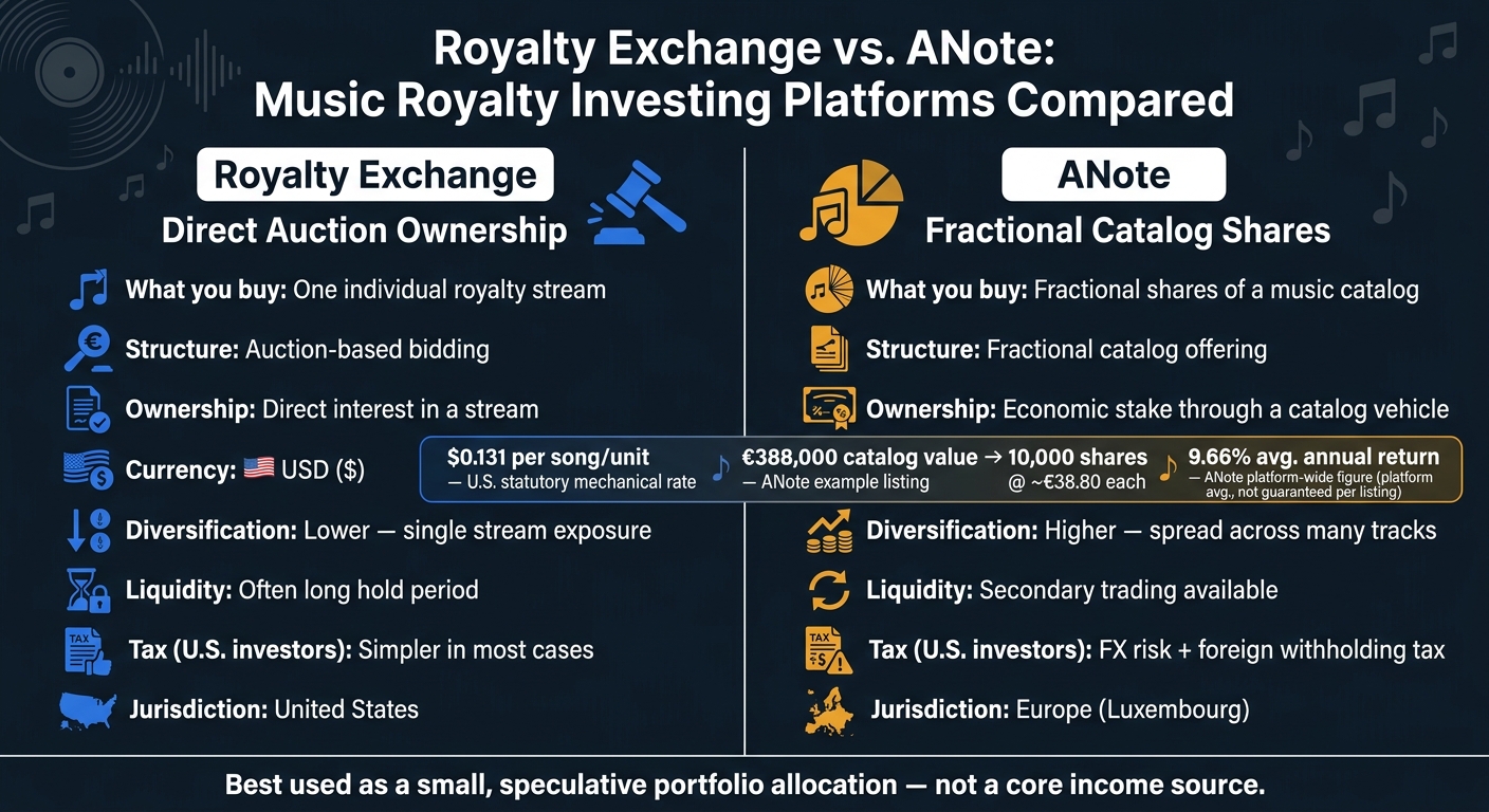 Royalty Exchange vs. ANote: Music Royalty Investing Platforms Compared
